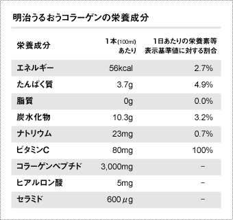 明治うるおうコラーゲンの栄養成分