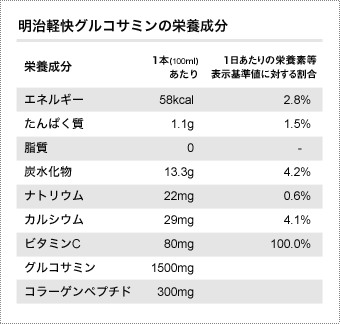 明治軽快グルコサミンの栄養成分