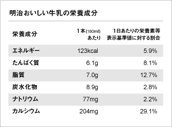 明治おいしい牛乳の栄養成分